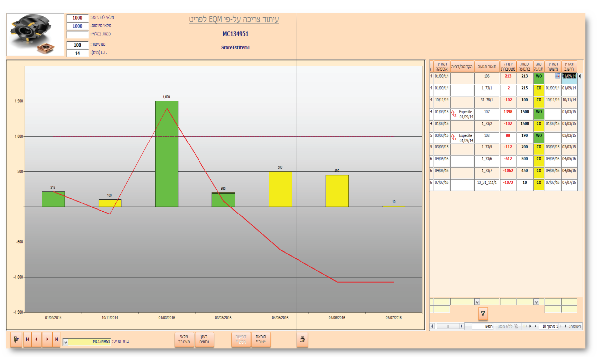 עיתוד צריכה על פי EQM לפריט במערכת קיטרון ERP&MES